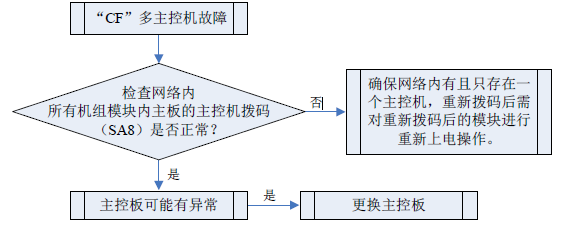中央空调显示CF的故障原因及解决方案