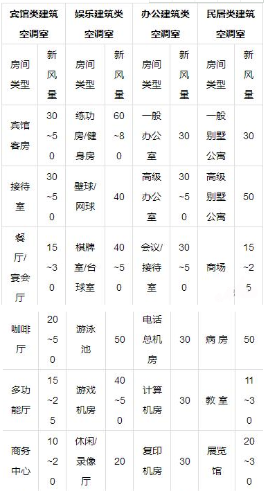 空调风量的计算方法是什么